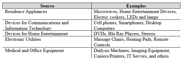Source and examples of e-waste
