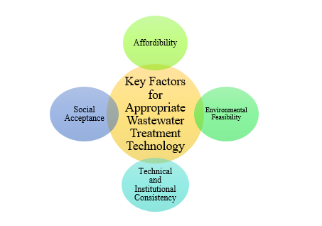 Wastewater Treatment Technologies