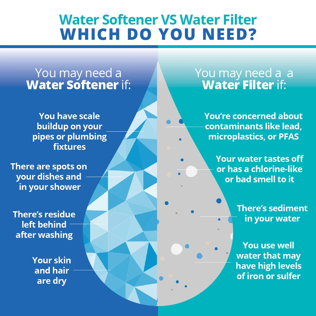 Water softening system installed for residential or industrial use, removing hardness minerals to protect plumbing and equipment.