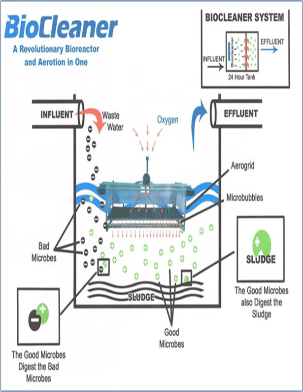 BioCleaner system using natural biological processes to treat wastewater in an eco-friendly and energy-efficient way.