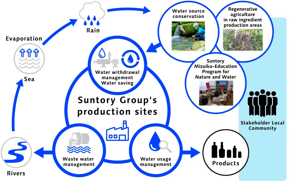 Sustainable wastewater treatment system operating at a beverage manufacturing plant