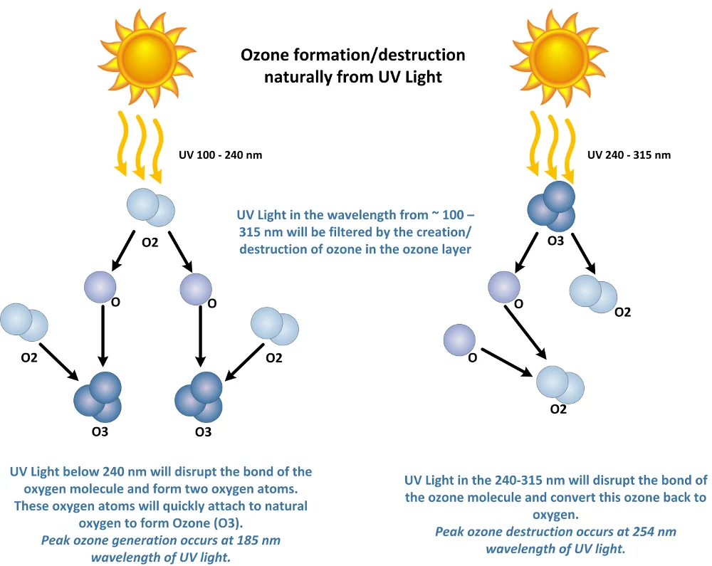 Corona discharge ozone generator producing ozone from oxygen-enriched air using high-voltage electrical discharge in an industrial setup.