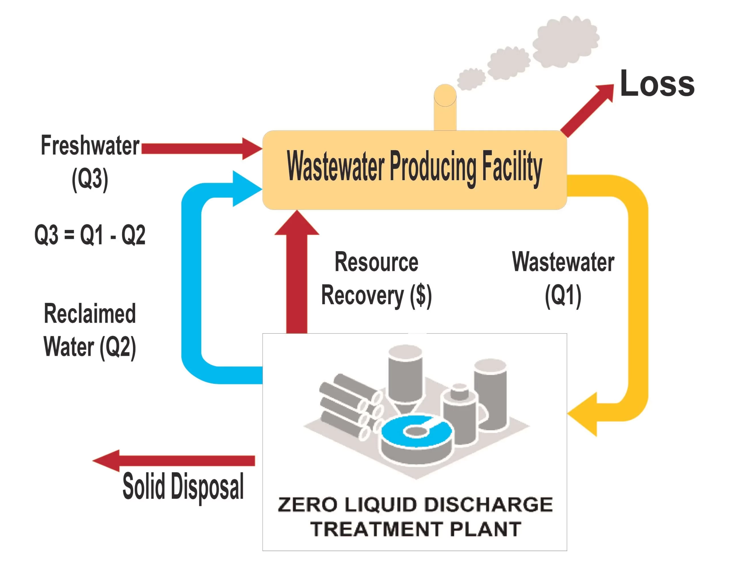 Zero Liquid Discharge (ZLD) system showcasing features like high recovery rate, chemical flexibility, and solid waste output.