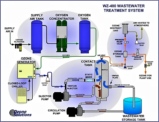 Industrial-grade ozone generator unit used in water treatment, providing eco-friendly disinfection without chemical residues.