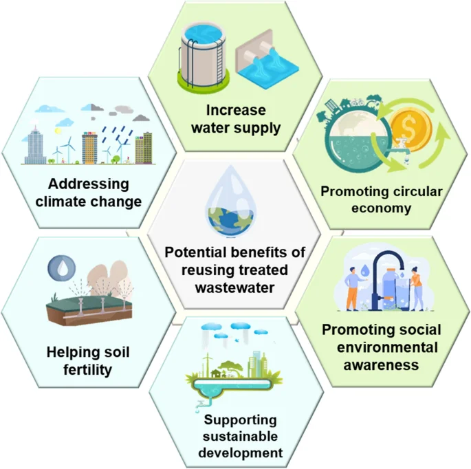 "Integrated water shop and wastewater treatment system promoting sustainable water use"