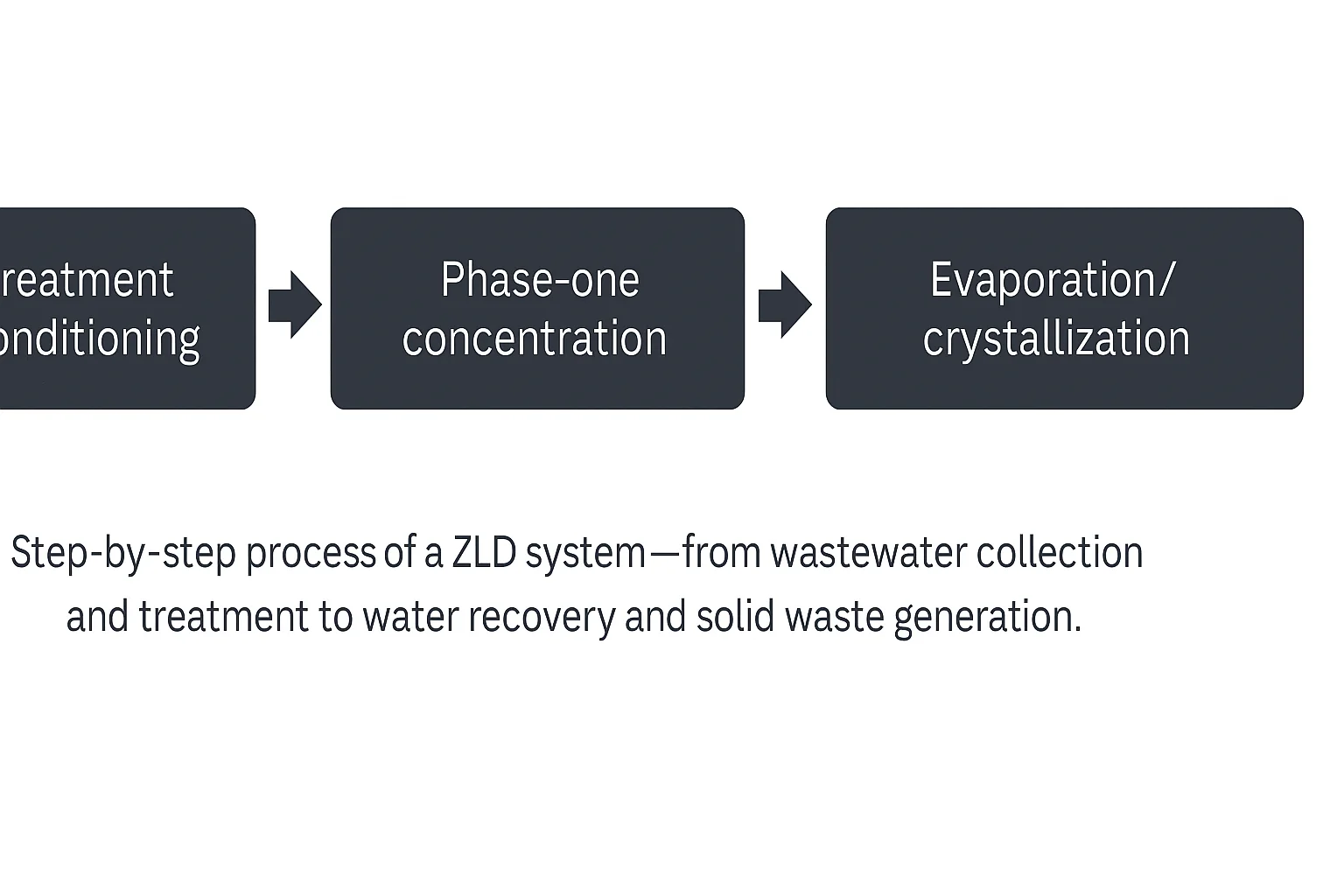 Process flow of a typical Zero Liquid Discharge (ZLD) treatment system showing stages of wastewater treatment, evaporation, and solid waste disposal.