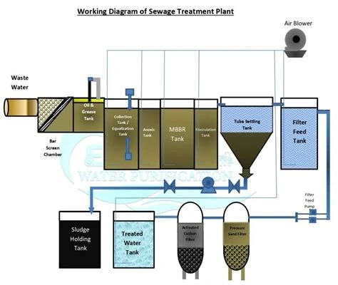 Aeration system for sewage treatment Gujranwala